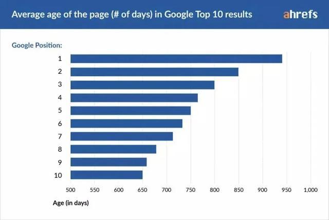 谷歌SEO到底需要多久時間才有效果？